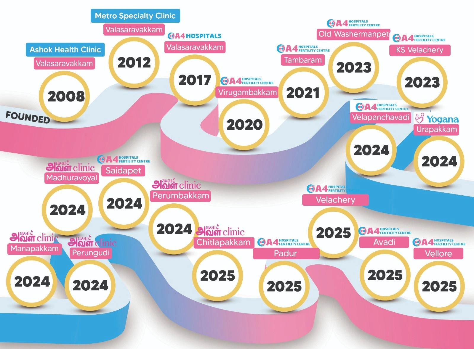 A4 Hospitals History Timeline